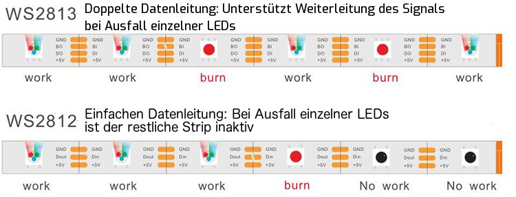 WS2813 LED-Streifen mit doppelter Datenleitung als Breakpoint-Resume-Schutz