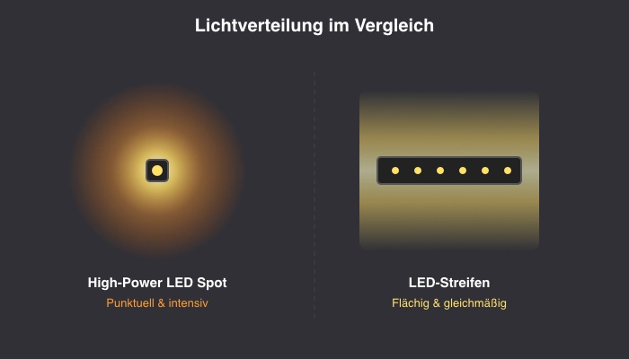 High Power LED vergleich Ausleuchtung