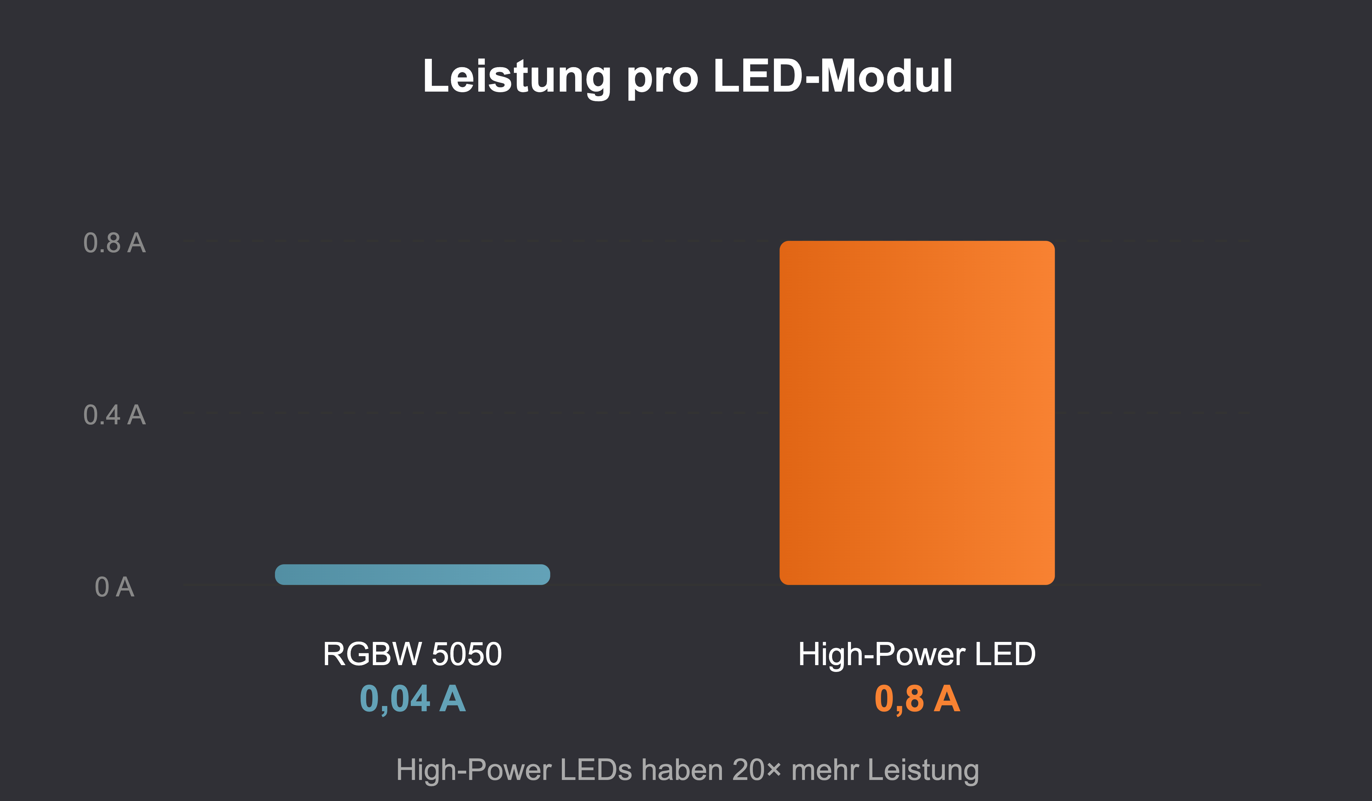 Vergleich von High Power SPI LED Modul zu SMD 5050